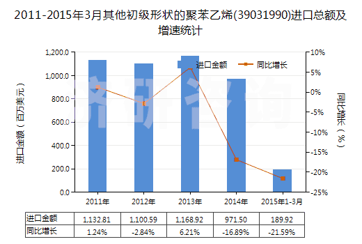 2011-2015年3月其他初級(jí)形狀的聚苯乙烯(39031990)進(jìn)口總額及增速統(tǒng)計(jì)